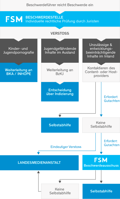 Infografik des Beschwerdeverfahrens der FSM-Beschwerdestelle